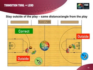 13
xxOutside
Outside
trANSITION TRAIL -> LEAD
Stay outside of the play – same distance/angle from the play
Correct
 
