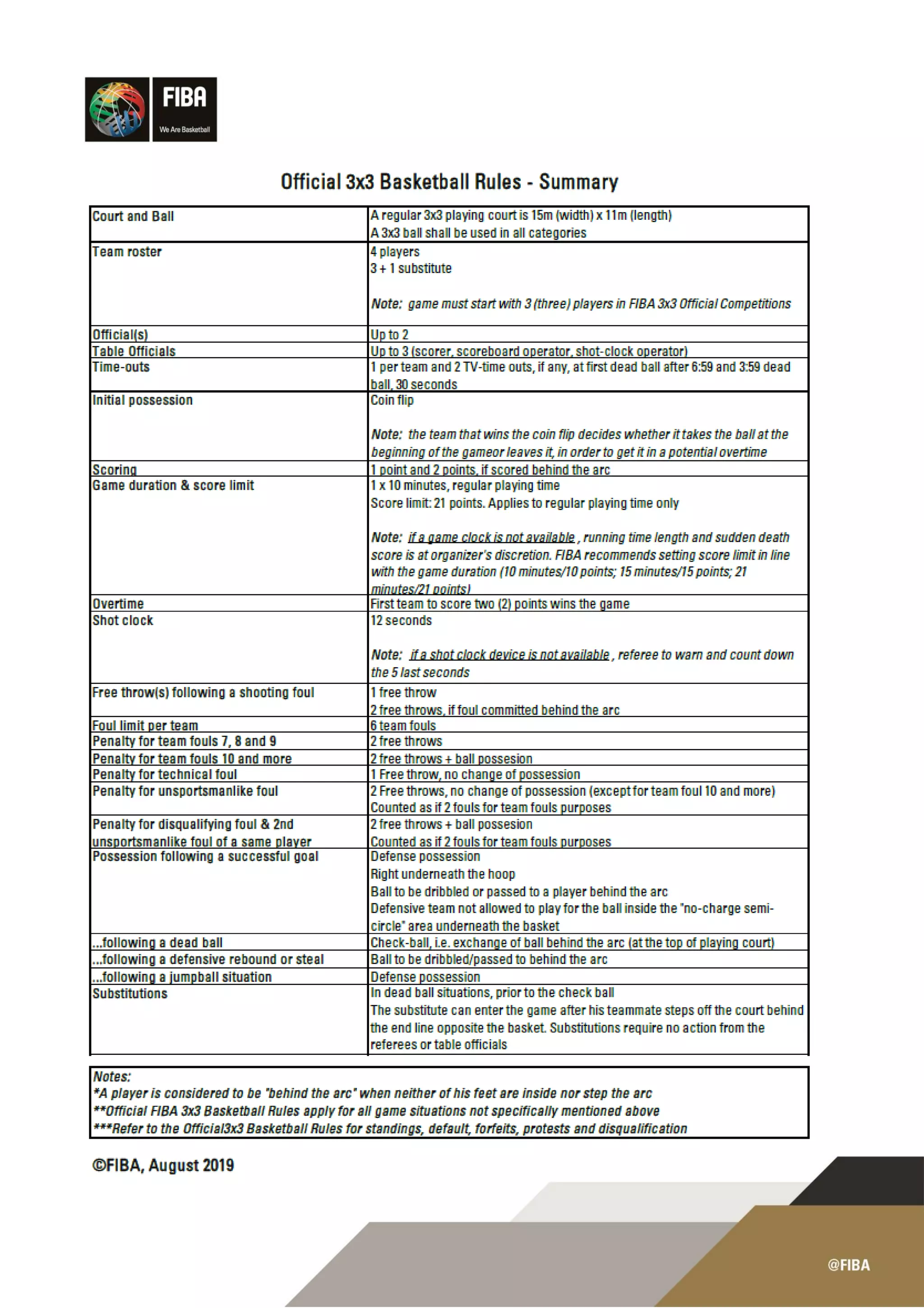 FIBA 3x3 Basketball Rules Summary 2019 PDF