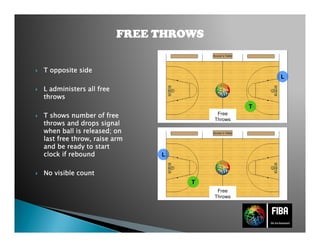 T oppositeT oppositeT oppositeT opposite sidesidesideside
LLLL administersadministersadministersadministers all freeall freeall freeall free
throwsthrowsthrowsthrows
T showsT showsT showsT shows numbernumbernumbernumber of freeof freeof freeof free
throwsthrowsthrowsthrows and drops signaland drops signaland drops signaland drops signal
whenwhenwhenwhen ballballballball isisisis releasedreleasedreleasedreleased; on; on; on; on
last freelast freelast freelast free throwthrowthrowthrow,,,, raiseraiseraiseraise armarmarmarm
andandandand bebebebe readyreadyreadyready totototo startstartstartstart
clockclockclockclock ifififif reboundreboundreboundrebound
No visible countNo visible countNo visible countNo visible count
FREE THROWSFREE THROWSFREE THROWSFREE THROWSFREE THROWSFREE THROWSFREE THROWSFREE THROWS
Free
Throws
T
L
Free
Throws
T
L
 