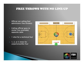 Official notOfficial notOfficial notOfficial not callingcallingcallingcalling foulfoulfoulfoul
administersadministersadministersadministers freefreefreefree throwthrowthrowthrow(s)(s)(s)(s)
CallingCallingCallingCalling officialofficialofficialofficial goesgoesgoesgoes totototo
center linecenter linecenter linecenter line extendedextendedextendedextended,,,,
opposite tableopposite tableopposite tableopposite table
1111 shotshotshotshot for afor afor afor a technicaltechnicaltechnicaltechnical foulfoulfoulfoul
1, 2, or 31, 2, or 31, 2, or 31, 2, or 3 shotsshotsshotsshots forforforfor
unportsmanlikeunportsmanlikeunportsmanlikeunportsmanlike foulfoulfoulfoul
FREE THROWS WITH NO LINEFREE THROWS WITH NO LINEFREE THROWS WITH NO LINEFREE THROWS WITH NO LINE----UPUPUPUPFREE THROWS WITH NO LINEFREE THROWS WITH NO LINEFREE THROWS WITH NO LINEFREE THROWS WITH NO LINE----UPUPUPUP
T
L
 