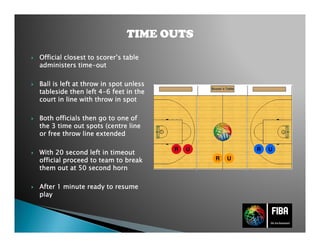 OfficialOfficialOfficialOfficial closestclosestclosestclosest totototo scorer’sscorer’sscorer’sscorer’s tabletabletabletable
administersadministersadministersadministers timetimetimetime----outoutoutout
BallBallBallBall isisisis leftleftleftleft atatatat throwthrowthrowthrow in spotin spotin spotin spot unlessunlessunlessunless
tablesidetablesidetablesidetableside thenthenthenthen leftleftleftleft 4444----6666 feetfeetfeetfeet in thein thein thein the
court in linecourt in linecourt in linecourt in line withwithwithwith throwthrowthrowthrow in spotin spotin spotin spot
BothBothBothBoth officialsofficialsofficialsofficials thenthenthenthen go to one ofgo to one ofgo to one ofgo to one of
the 3 time out spots (centre linethe 3 time out spots (centre linethe 3 time out spots (centre linethe 3 time out spots (centre line
or freeor freeor freeor free throwthrowthrowthrow linelinelineline extendedextendedextendedextended
WithWithWithWith 20 second20 second20 second20 second leftleftleftleft in timeoutin timeoutin timeoutin timeout
officialofficialofficialofficial proceedproceedproceedproceed to team to breakto team to breakto team to breakto team to break
themthemthemthem outoutoutout atatatat 50 second50 second50 second50 second hornhornhornhorn
AfterAfterAfterAfter 1 minute1 minute1 minute1 minute readyreadyreadyready totototo resumeresumeresumeresume
playplayplayplay
TIME OUTSTIME OUTSTIME OUTSTIME OUTSTIME OUTSTIME OUTSTIME OUTSTIME OUTS
R U
R U R U
 