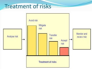 Treatment of risks
 
