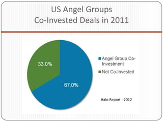 US Angel Groups
Co-Invested Deals in 2011




                 Halo Report - 2012
 