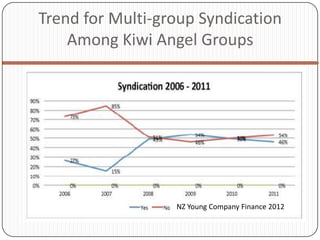 Trend for Multi-group Syndication
    Among Kiwi Angel Groups




                  NZ Young Company Finance 2012
 