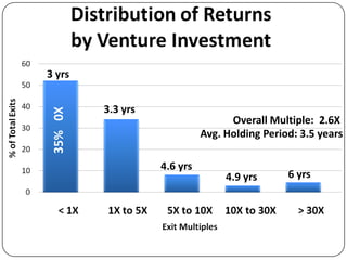 3 yrs


          3.3 yrs
 35% 0X



                                    Overall Multiple: 2.6X
                              Avg. Holding Period: 3.5 years

                    4.6 yrs
                                   4.9 yrs      6 yrs
 