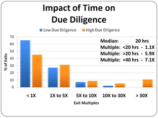 Median:        20 hrs
Multiple: <20 hrs - 1.1X
Multiple: >20 hrs - 5.9X
Multiple: <40 hrs - 7.1X
 