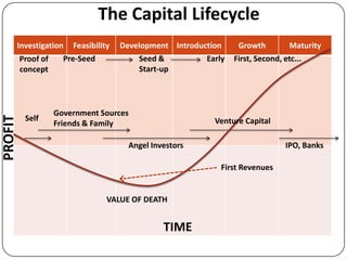 The Capital Lifecycle
     Investigation      Feasibility   Development Introduction     Growth          Maturity
         Proof of     Pre-Seed            Seed &          Early   First, Second, etc...
         concept                          Start-up




                    Government Sources
          Self
PROFIT




                    Friends & Family                        Venture Capital

                                        Angel Investors                           IPO, Banks

                                                              First Revenues


                                  VALUE OF DEATH


                                                 TIME
 