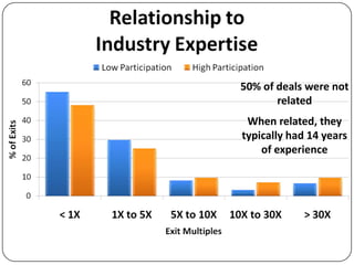 50% of deals were not
       related
 When related, they
typically had 14 years
    of experience
 