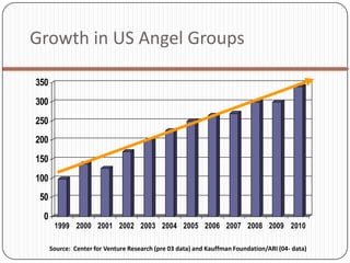 Growth in US Angel Groups

350
300
250
200
150
100
 50
 0
       1999 2000 2001 2002 2003 2004 2005 2006 2007 2008 2009 2010

      Source: Center for Venture Research (pre 03 data) and Kauffman Foundation/ARI (04- data)
 