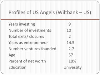 Profiles of US Angels (Wiltbank – US)

Years investing             9
Number of investments      10
Total exits/ closures       2
Years as entrepreneur      14.5
Number ventures founded     2.7
Age                         57
Percent of net worth        10%
Education                 University
 