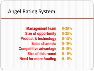 Angel Rating System

        Management team       0-30%
       Size of opportunity    0-25%
     Product & technology     0-15%
           Sales channels     0-10%
    Competitive advantage     0-10%
         Size of this round   0 - 5%
    Need for more funding     0 - 5%
 