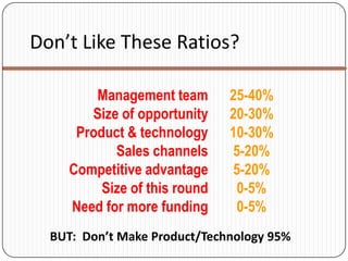 Don’t Like These Ratios?

         Management team       25-40%
        Size of opportunity    20-30%
      Product & technology     10-30%
            Sales channels     5-20%
     Competitive advantage     5-20%
          Size of this round    0-5%
     Need for more funding      0-5%
  BUT: Don’t Make Product/Technology 95%
 