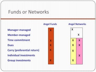 Funds or Networks

                              Angel Funds   Angel Networks

Manager-managed                    X          X

Member-managed                                     X

Time commitment                    X          X     X

Dues                               X          X     X

Carry (preferential return)        X          X
Individual investments                              X

Group investments                  X          X
 