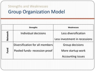 Strengths and Weaknesses
    Group Organization Model

                      Strengths                       Weaknesses
Network




               Individual decisions              Less diversification
                                            Less investment in recessions
          Diversification for all members         Group decisions
Fund




          Pooled funds- recession proof          More startup work
                                                 Accounting issues
 