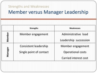 Strengths and Weaknesses
    Member versus Manager Leadership

                  Strengths                Weaknesses
Member




          Member engagement          Administrative load
                                    Leadership succession
          Consistent leadership     Member engagement
Manager




          Single point of contact     Operational costs
                                     Carried interest cost
 