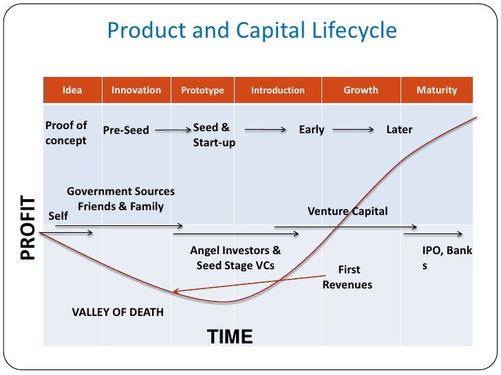 Angel investing pre ipo