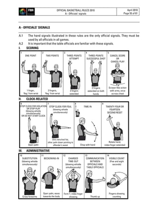 OFFICIAL BASKETBALL RULES 2010
A - Officials’ signals
April 2010
Page 55 of 81
A - OFFICIALS’ SIGNALS
A.1 The hand signals illustrated in these rules are the only official signals. They must be
used by all officials in all games.
A.2 It is important that the table officials are familiar with these signals.
I. SCORING
1
ONE POINT
1 finger,
'flag' from wrist
2
TWO POINTS
2 fingers,
'flag' from wrist
3
THREE-POINTS
ATTEMPT
3 fingers
extended
4
THREE-POINTS
SUCCESSFUL SHOT
3 fingers
extended on both
hands
5
CANCEL SCORE
OR
CANCEL PLAY
Scissor-like action
with arms, once
across chest
II. CLOCK-RELATED
6
STOP CLOCK FOR VIOLATION
OR STOP PLAY
(blowing whistle
simultaneously)
OR DO NOT START CLOCK
Open palm
7
STOP CLOCK FOR FOUL
(blowing whistle
simultaneously)
One clenched fist,
other palm down pointing to
offender's waist
8
TIME IN
Chop with hand
9
TWENTY-FOUR OR
FOURTEEN
SECOND RESET
Rotate hand,
index finger extended
III. ADMINISTRATIVE
10
SUBSTITUTION
(blowing whistle
simultaneously)
Cross forearms
11
BECKONING-IN
Open palm, wave
towards the body
12
CHARGED
TIME-OUT
(blowing whistle
simultaneously)
Form T, index finger
showing
13
COMMUNICATION
BETWEEN
OFFICIALS AND
TABLE OFFICIALS
Thumb up
14
VISIBLE COUNT
(Five and eight
seconds)
Fingers showing
counting
 