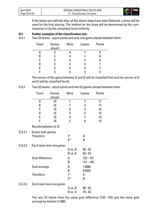 April 2010
Page 70 of 81
OFFICIAL BASKETBALL RULES 2010
D - Classification of teams
If the teams are still tied after all the above steps have been followed, a draw will be
used for the final placing. The method for the draw will be determined by the com-
missioner or by the competent local authority.
D.3 Further examples of the classification rule:
D.3.1 Two (2) teams - equal points and only one game played between them.
Team Games
played
Wins Losses Points
A 5 4 1 9
B 5 4 1 9
C 5 3 2 8
D 5 2 3 7
E 5 2 3 7
F 5 0 5 5
The winner of the game between A and B will be classified first and the winner of D
and E will be classified fourth.
D.3.2 Two (2) teams - equal points and two (2) games played between them.
Team Games
played
Wins Losses Points
A 10 7 3 17
B 10 7 3 17
C 10 6 4 16
D 10 5 5 15
E 10 3 7 13
F 10 2 8 12
Results between A, B:
D.3.2.1 A won both games:
Therefore 1st
A
2nd
B
D.3.2.2 Each team won one game:
A vs. B 90 - 82
B vs. A 69 - 62
Goal difference: A 152 - 151
B 151 - 152
Goal average: A 1.0066
B 0.9934
Therefore 1st
A
2nd
B
D.3.2.3 Each team won one game:
A vs. B 90 - 82
B vs. A 70 - 62
The two (2) teams have the same goal difference (152 - 152) and the same goal
average by division (1.000).
 