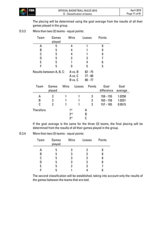 OFFICIAL BASKETBALL RULES 2010
D - Classification of teams
April 2010
Page 71 of 81
The placing will be determined using the goal average from the results of all their
games played in the group.
D.3.3 More than two (2) teams - equal points:
Team Games
played
Wins Losses Points
A 5 4 1 9
B 5 4 1 9
C 5 4 1 9
D 5 2 3 7
E 5 1 4 6
F 5 0 5 5
Results between A, B, C: A vs. B 82 - 75
A vs. C 77 - 80
B vs. C 88 - 77
Team Games
played
Wins Losses Points Goal
difference
Goal
average
A 2 1 1 3 159 - 155 1.0258
B 2 1 1 3 163 - 159 1.0251
C 2 1 1 3 157 - 165 0.9515
Therefore 1st
A
2nd
B
3rd
C
If the goal average is the same for the three (3) teams, the final placing will be
determined from the results of all their games played in the group.
D.3.4 More than two (2) teams - equal points:
Team Games
played
Wins Losses Points
A 5 3 2 8
B 5 3 2 8
C 5 3 2 8
D 5 3 2 8
E 5 2 3 7
F 5 1 4 6
The second classification will be established, taking into account only the results of
the games between the teams that are tied.
 
