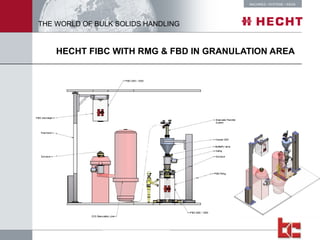 Fibc & Rigid Ibc Bridge Breaker | PPT