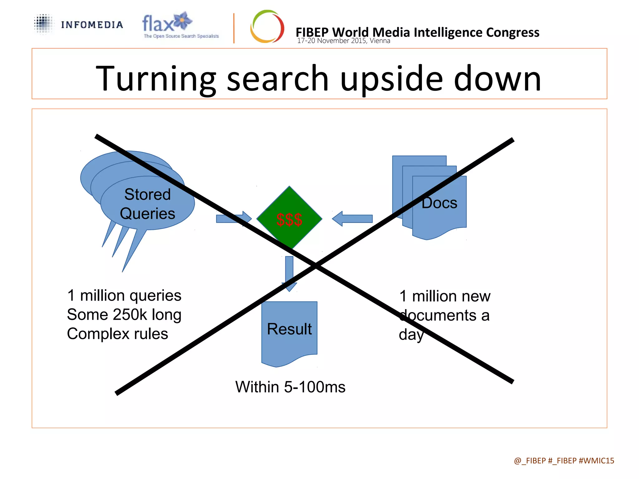 FIBEP World Media Intelligence Congress17-20 November 2015, Vienna
Turning search upside down
@_FIBEP #_FIBEP #WMIC152015-11-19
Docs
Result
Query
QueryStored
Queries
1 million queries
Some 250k long
Complex rules
1 million new
documents a
day
$$$$$$
Within 5-100ms
 