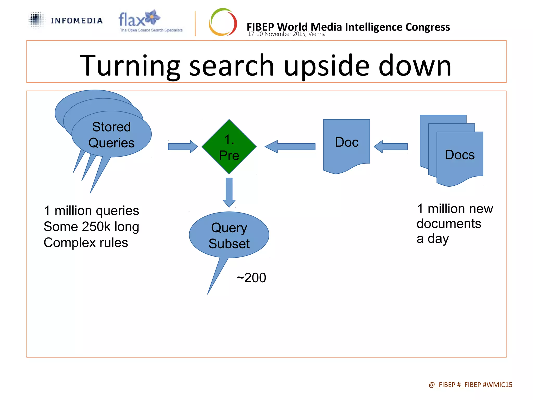 FIBEP World Media Intelligence Congress17-20 November 2015, Vienna
Turning search upside down
@_FIBEP #_FIBEP #WMIC152015-11-19
Docs
Query
QueryStored
Queries 1.
Pre
Query
Subset
1 million queries
Some 250k long
Complex rules
~200
Doc
1 million new
documents
a day
 