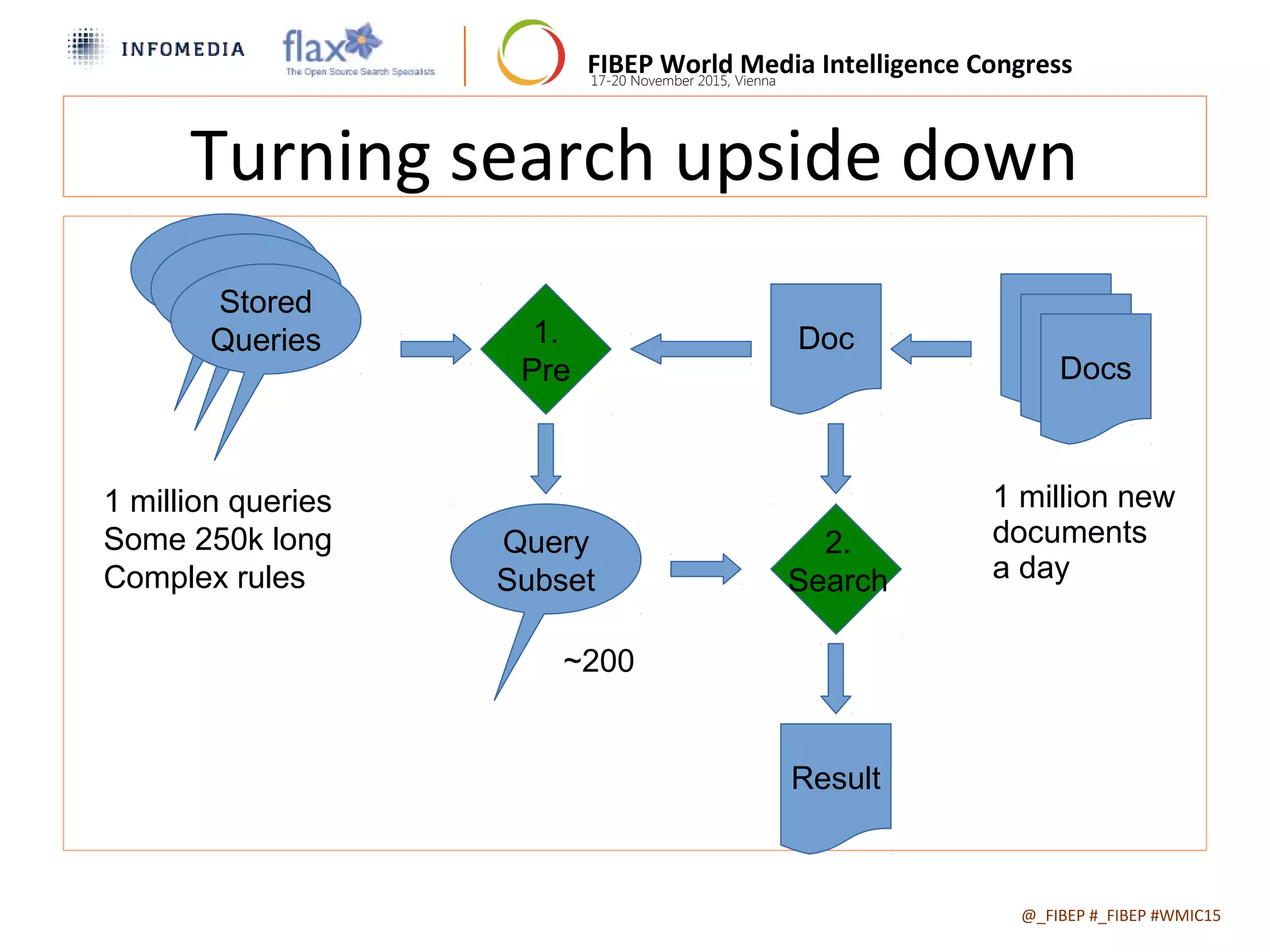 FIBEP World Media Intelligence Congress17-20 November 2015, Vienna
Turning search upside down
@_FIBEP #_FIBEP #WMIC152015-11-19
Docs
Query
QueryStored
Queries 1.
Pre
Query
Subset
Result
1 million queries
Some 250k long
Complex rules
~200
2.
Search
Doc
1 million new
documents
a day
 