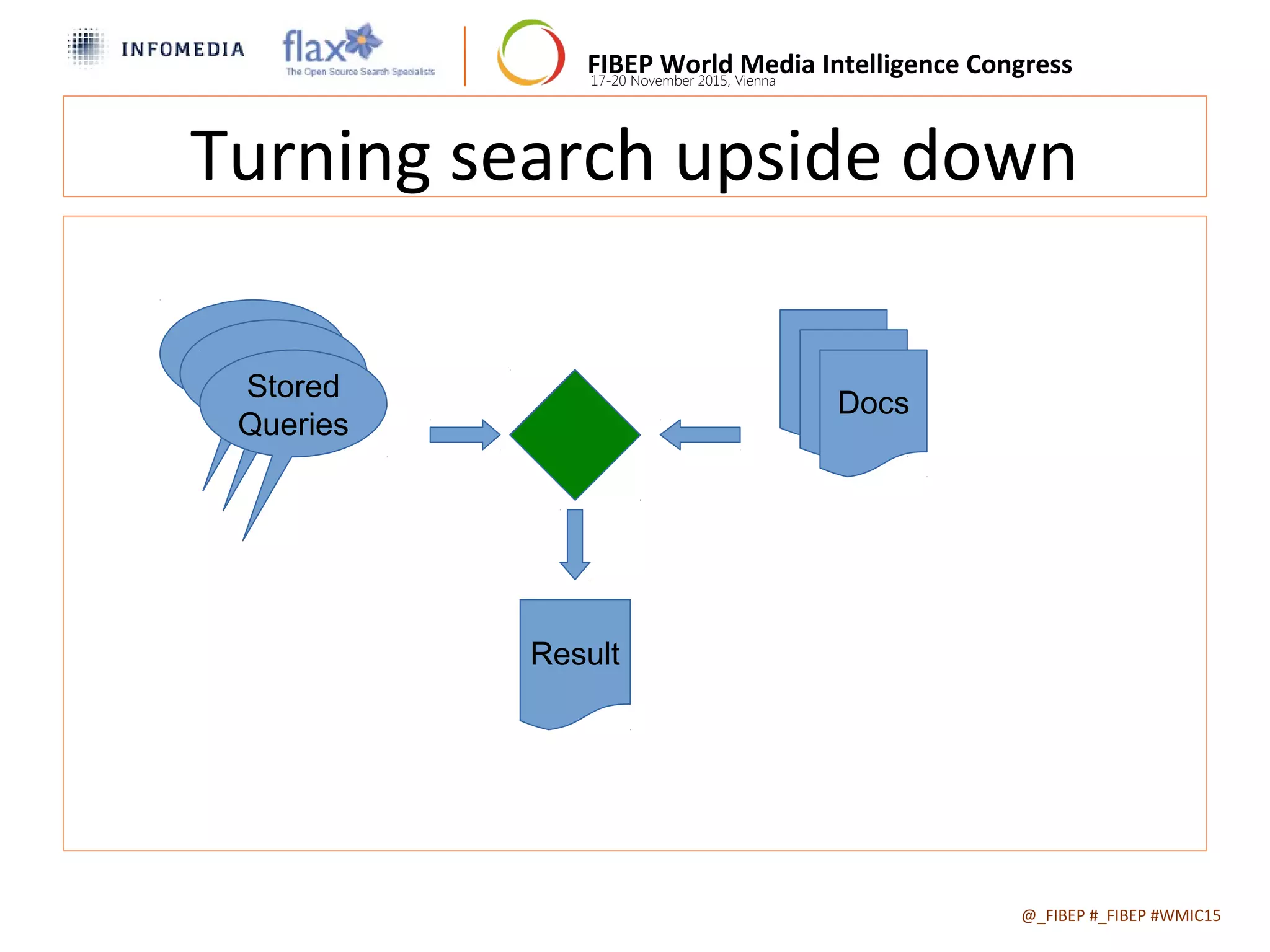 FIBEP World Media Intelligence Congress17-20 November 2015, Vienna
Turning search upside down
@_FIBEP #_FIBEP #WMIC152015-11-19
Docs
Result
Query
QueryStored
Queries $$$
 