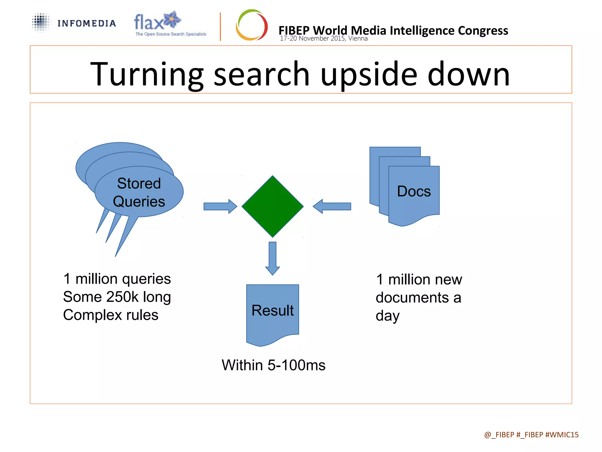 FIBEP World Media Intelligence Congress17-20 November 2015, Vienna
Turning search upside down
@_FIBEP #_FIBEP #WMIC152015-11-19
Docs
Result
Query
QueryStored
Queries
1 million queries
Some 250k long
Complex rules
1 million new
documents a
day
$$$
Within 5-100ms
 