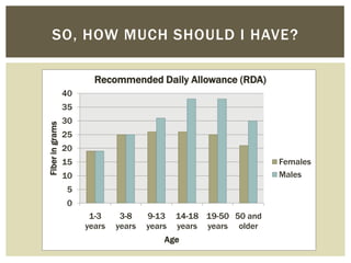 SO, HOW MUCH SHOULD I HAVE?

                        Recommended Daily Allowance (RDA)
                 40
                 35
                 30
Fiber in grams




                 25
                 20
                 15                                                Females
                 10                                                Males
                  5
                  0
                       1-3     3-8    9-13    14-18 19-50 50 and
                      years   years   years   years years older
                                          Age
 