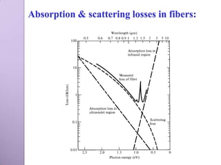 Absorption & scattering losses in fibers:
 