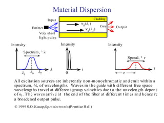 Material Dispersion
                       Input                             Cla dding
                                            v g ( 1 )
                                                             Core         Output
            Emitter                             v g ( 2 )
                 Very short
                 light puls e

Intensity                       Intensity                            Intensity

       Spectrum, ² 
                                                                                     Spread, ² 


                                           t                                                      t
      1    o   2                0                                             

 All excitation sources are inherently non-monochromatic and emit within a
 spectrum, ², of wavelengt hs. W aves in t he guide wit h different free space
 wavelengths travel at different group velocities due t o the wavelength dependenc
 of n1. T he waves arrive at t he end of the fiber at different t imes and hence result
 a broadened output pulse.
  © 1999 S.O. K asap,Optoelectronics rentice H all)
                                   (P
 