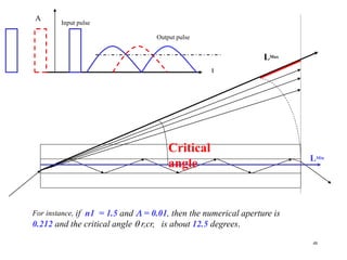 A
        Input pulse

                                   Output pulse


                                                                 LMax
                                                  t




                                       Critical
                                                                         LMin
                                       angle


For instance, if n1 = 1.5 and  = 0.01, then the numerical aperture is
0.212 and the critical angle  r,cr, is about 12.5 degrees.
                                                                         48
 