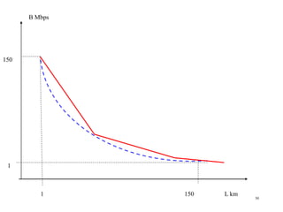 B Mbps




150




 1



         1     150   L km
                            50
 