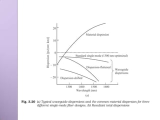 Fiber  signal degradation final