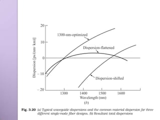 Fiber  signal degradation final