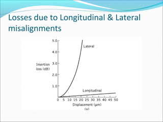 Losses due to Longitudinal & Lateral
misalignments
 