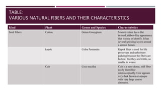 TABLE:
VARIOUS NATURAL FIBERS AND THEIR CHARACTERISTICS
Kind Plant Genus and Species Characteristics
Seed Fibers Cotton Genus Gossypium Mature cotton has a flat
twisted, ribbon-like appearance
that is easy to identify. It has
several spiraling layers around
a central lumen.
kapok Ceiba Pentandra Kapok fiber is used for life
preservers and upholstery
padding because the fibers are
hollow. But they are brittle, so
unable to weave.
Coir Coco nucifea Coir is a very dense, stiff fiber
easily identified
microscopically. Coir appears
very dark brown or opaque
with very large coarse
ultimates.
 