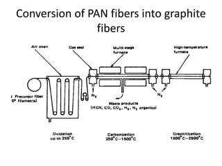 Shell Fiber Conversion Technology Fiber and manufacture of fibers | PPTX