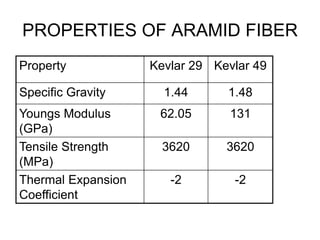 fiber-and-matrix-ppt