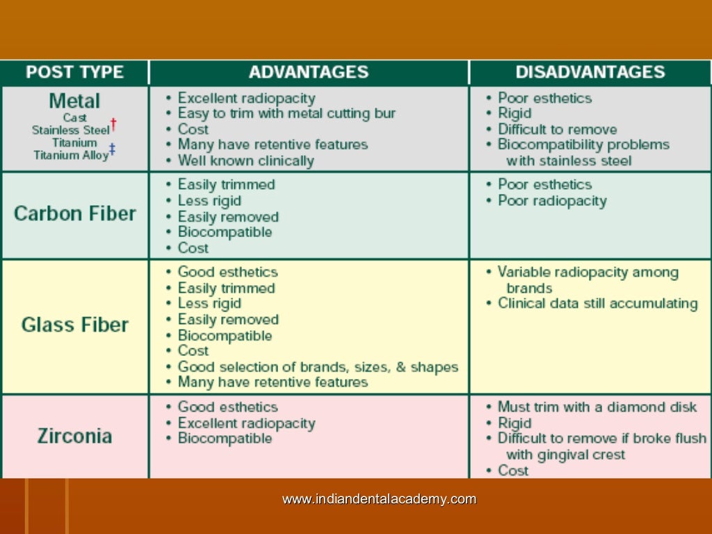 Fiber based post systems/ cosmetic dentistry training