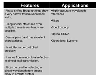 Features

Applications

•Phase shifted Bragg gratings show •Highly accurate wavelength
a very narrow transmission band
references
width.
•Filters
•Using special structures even
multiple transmission bands are
•Spectroscopy
possible.
•Optical CDMA
•Central pass band has excellent
characteristics.
•Operational Systems
•Its width can be controlled
precisely.
•It varies from almost total reflection
to almost total transmission.
• It can be used for selecting a
single wavelength from among
many in a WDM system.

 