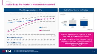 11
Italian fixed line market – Main trends expected
59%61%
65% 66% 68% 70% 71% 73% 75% 78% 80% 82% 82% 83% 83% 84%
7%
13%
22%
33%
40%
49%
56%
63%
69%
75%
79%
82% 82% 83% 83% 84%
2015 2016 2017 2018 2019 2020 2021 2022 2023 2024 2025 2026 2027 2028 2029 2030
Ultrabroadband
Broadband
Fixed line penetration on HHs
Source: BCG
<1% 3% 6% 11% 17% 29% 39% 49% 60% 69% 74% 75% 75% 75% 75% 75%
42% 59% 77% 81% 85% 90% 94% 98% 100% 100% 100% 100% 100% 100% 100% 100%
Market FTTH coverage (1)
Market UBB coverage (2)
% on total Italian Households (26.6m), excluding further addressable sites (2nd homes and businesses)
Source BCG
Push on fiber roll-out is expected to drive
UBB take up to 84% of households
€ 1,1bn vouchers to stimulate UBB take up
(as part of €2.7bn public funding plan for telcos)
Additional potential benefits from
“Recovery Fund”
Active fixed lines by technology
2020 2030
19.7
22.2
FTTH
Copper,
FTTC, FWA
Million lines
Fixed line penetration on HHs
(1) Number of sellable HHs FTTH over total nr of HHs
(2) Number of sellable HHs UBB (FTTH/FTTC/FWA) over total HHs
TIM Group
 