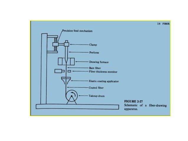 Fiber fabrication | PPT