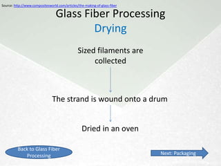 Source: http://www.compositesworld.com/articles/the-making-of-glass-fiber

                                  Glass Fiber Processing
                                          Coating
       • A.k.a. Sizing
       • 0.5-2% (w/w)
       • 3 common types:
              – Lubricants – Protect filaments from abrading and
                breaking
              – Binders – binds resin to glass fiber
              – Coupling agents – increase affinity for specific
                resins
          Back to Glass Fiber
             Processing                                                     Next: Drying
 