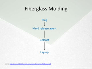 Resins
            Application to Glass Fibers
• Vinyl Esters
   – Ideally catalyzed by triphenylphosphine, but can
     cure by itself
   – Requires diluents (e.g. styrene)
        • Usually composed of 40-50 wt. % styrene




 Return to Contents                            Next: Fiberglass
 