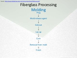 Source: http://www.clubkitclearcote.com/instructions/Hand%20Layup.pdf


                                  Fiberglass Processing
                                        Molding
                                                               Plug

                                                    Mold release agent

                                                             Gelcoat


                                                              Lay-up

                                                               Cure

                                                   Removal from mold

                                                              Finish
 
