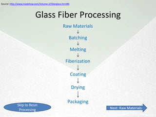 Source: http://www.umaine.edu/adhesion/gardner/5502002/glass%20fibers.pdf



                                               Glass Fiber
       • Properties
             – Mechanical Properties
                    • similar to glass but different strength value
             – Chemical Stability
                    • Susceptible to alkaline solutions and hot water
             – Thermal Properties
                    • High heat resistance
             – Electrical Properties
                    • insulator
         Return to Contents                                                 Next: Processing
 
