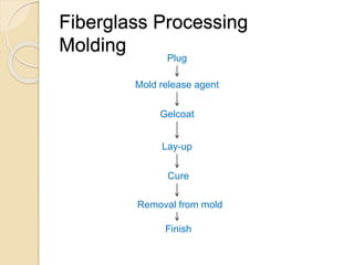 Fiberglass Processing
Molding
Plug
Mold release agent
Gelcoat
Lay-up
Cure
Removal from mold
Finish
 