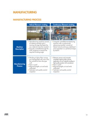 18
MANUFACTURING
MANUFACTURING PROCESS
•	Manufacturing machine consists
of rotating mandrel and a
moving carriage that feeds the
raw materials onto the mandrel
•	Precisely controlled through the
CNC program to achieve the
required winding angle
•	Computer controlled manufacturing
machine with a continuously
advancing mandrel, consists of
helical wound continuous steel band
and supported in a cylindrical shape
by beams
•	Winding of glass fiber rovings
pre-impregnated with resin onto
the mandrel to form the pipe
wall
•	Pipe is cured
•	Required lengths cut and ends
calibrated
•	Hydrotest and quality control
inspection
•	Electronic sensors and computer
controlled metering allow precise
application of raw materials resulting in
high quality product with consistency
•	Pipe is cured
•	Required lengths cut and ends
calibrated
•	Hydrotest and quality control
inspection
Helical filament winding
Machine
Description
Manufacturing
Process
Continuous filament winding
 